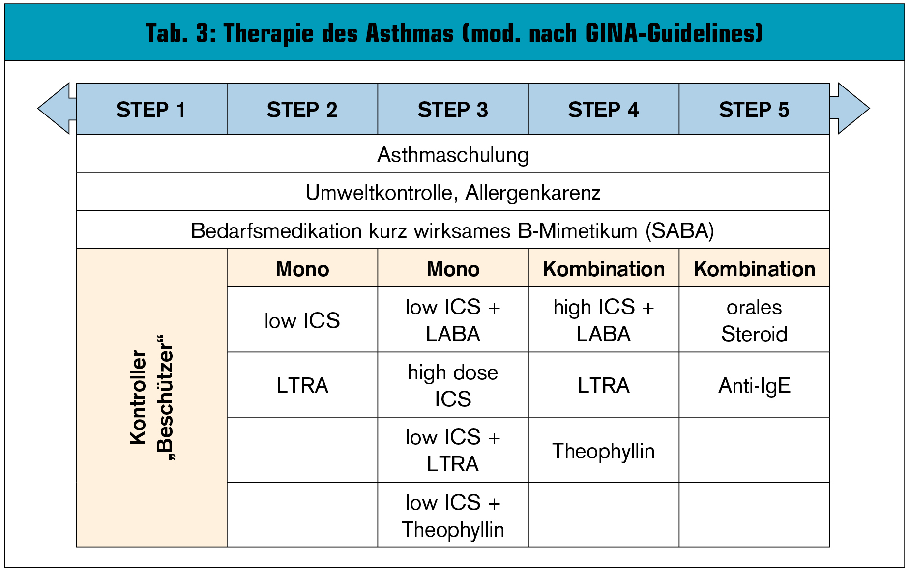 Wenn im höheren Alter Asthma Allergie und COPD auftreten Hohe